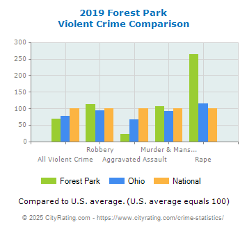 Forest Park Violent Crime vs. State and National Comparison