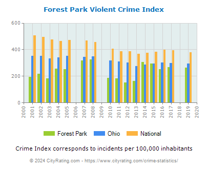 Forest Park Violent Crime vs. State and National Per Capita