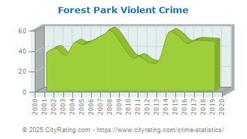 Forest Park Violent Crime