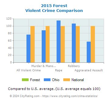 Forest Violent Crime vs. State and National Comparison