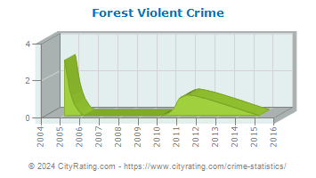 Forest Violent Crime