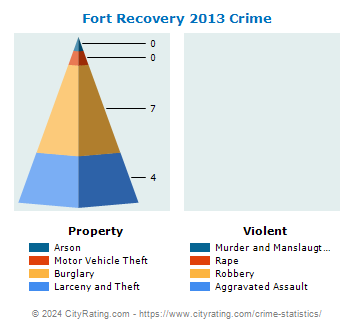 Fort Recovery Crime 2013
