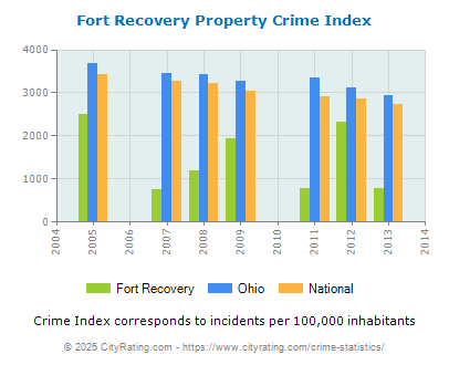 Fort Recovery Property Crime vs. State and National Per Capita