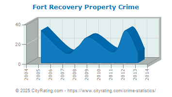 Fort Recovery Property Crime