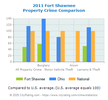 Fort Shawnee Property Crime vs. State and National Comparison