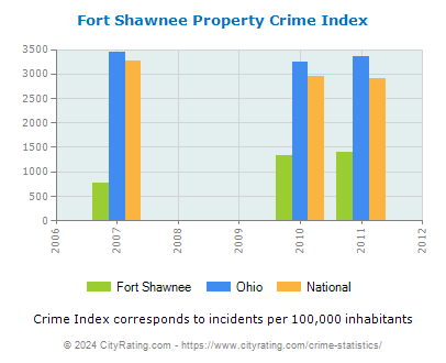 Fort Shawnee Property Crime vs. State and National Per Capita