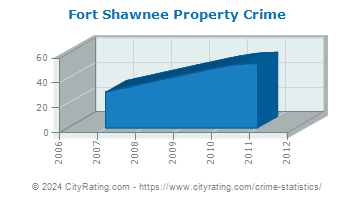 Fort Shawnee Property Crime