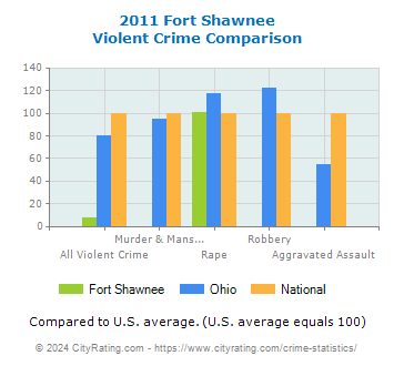 Fort Shawnee Violent Crime vs. State and National Comparison