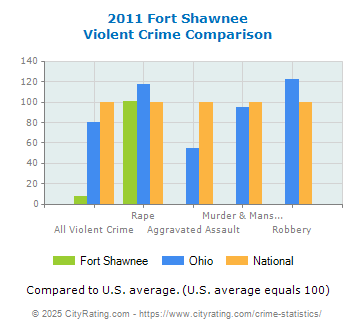 Fort Shawnee Violent Crime vs. State and National Comparison