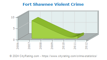 Fort Shawnee Violent Crime