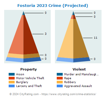 Fostoria Crime 2023