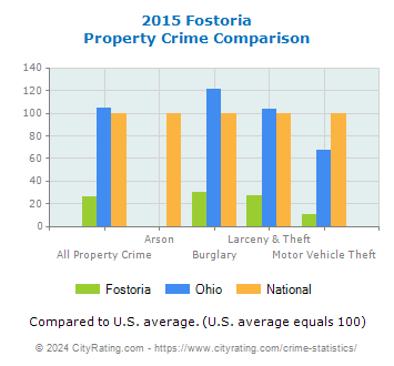 Fostoria Property Crime vs. State and National Comparison