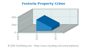 Fostoria Property Crime