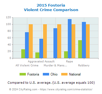 Fostoria Violent Crime vs. State and National Comparison