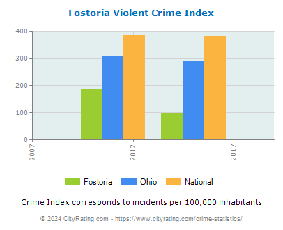 Fostoria Violent Crime vs. State and National Per Capita