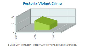 Fostoria Violent Crime