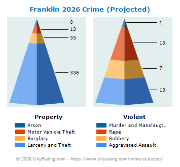 Franklin Crime 2026