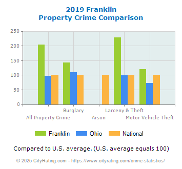 Franklin Property Crime vs. State and National Comparison