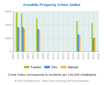 Franklin Property Crime vs. State and National Per Capita