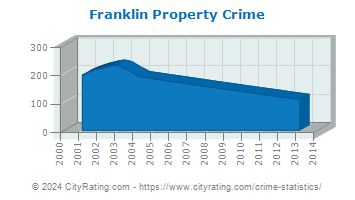 Franklin Township Property Crime