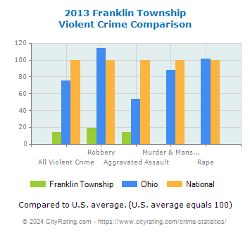 Franklin Township Violent Crime vs. State and National Comparison