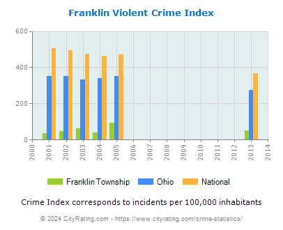 Franklin Township Violent Crime vs. State and National Per Capita