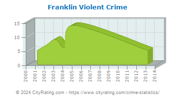 Franklin Township Violent Crime