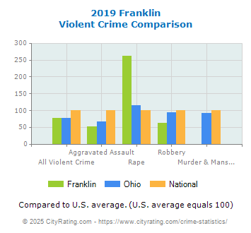 Franklin Violent Crime vs. State and National Comparison