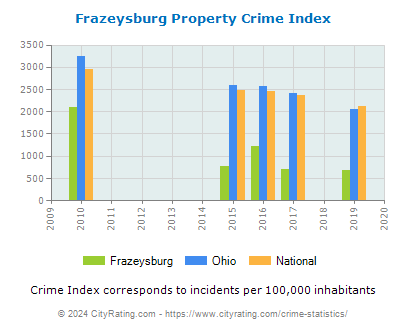 Frazeysburg Property Crime vs. State and National Per Capita