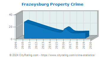 Frazeysburg Property Crime