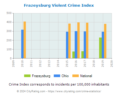 Frazeysburg Violent Crime vs. State and National Per Capita