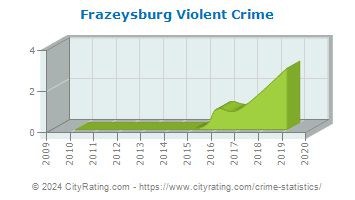 Frazeysburg Violent Crime