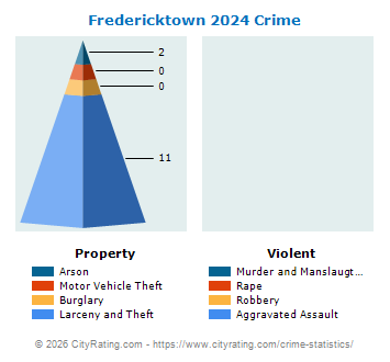 Fredericktown Crime 2024