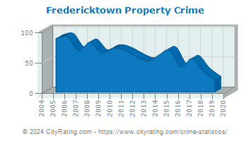 Fredericktown Property Crime