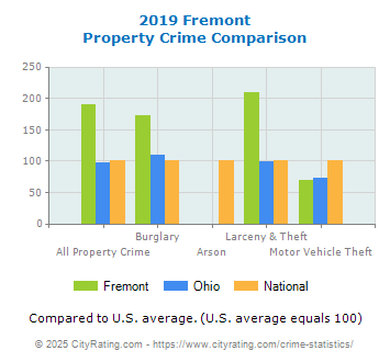 Fremont Property Crime vs. State and National Comparison