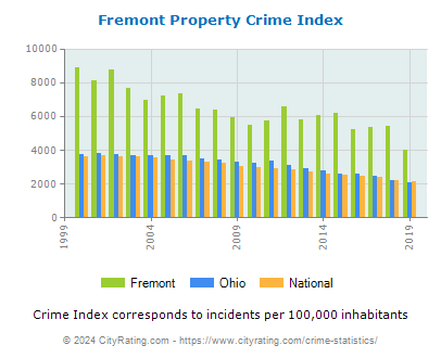 Fremont Property Crime vs. State and National Per Capita