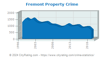 Fremont Property Crime