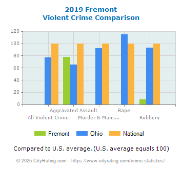 Fremont Violent Crime vs. State and National Comparison