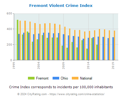 Fremont Violent Crime vs. State and National Per Capita