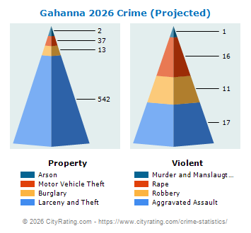 Gahanna Crime 2026