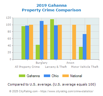 Gahanna Property Crime vs. State and National Comparison