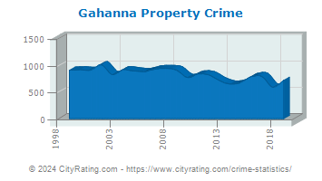 Gahanna Property Crime