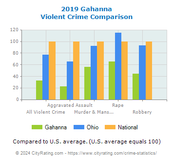 Gahanna Violent Crime vs. State and National Comparison