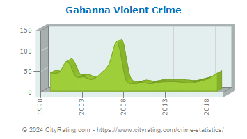 Gahanna Violent Crime