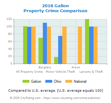 Galion Property Crime vs. State and National Comparison