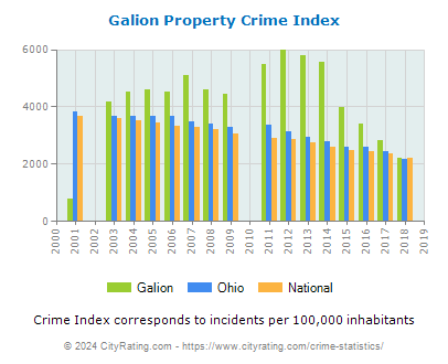 Galion Property Crime vs. State and National Per Capita