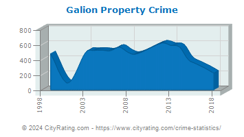 Galion Property Crime