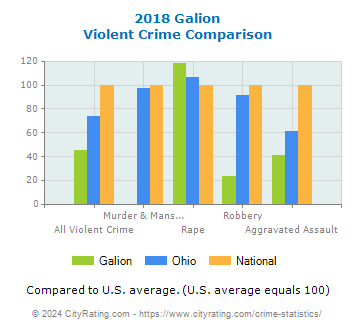Galion Violent Crime vs. State and National Comparison