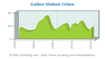 Galion Violent Crime