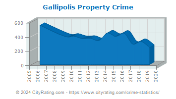 Gallipolis Property Crime
